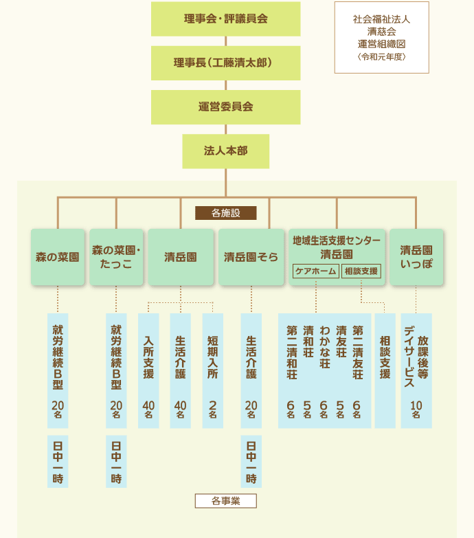 ���x���̑g�D�}